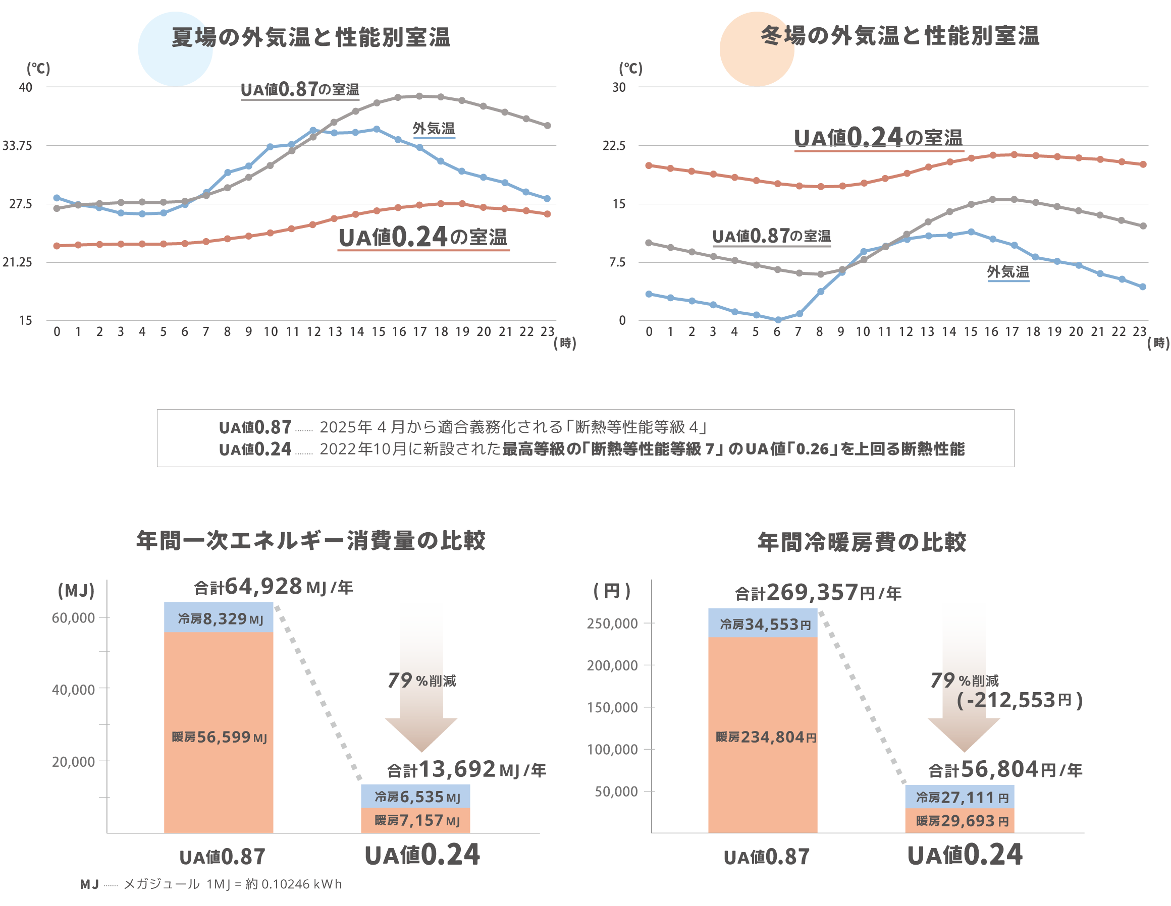 室温・冷暖房費一般的な住宅との違い